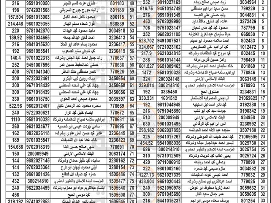 هام الى 180 أردنيا في الزرقاء