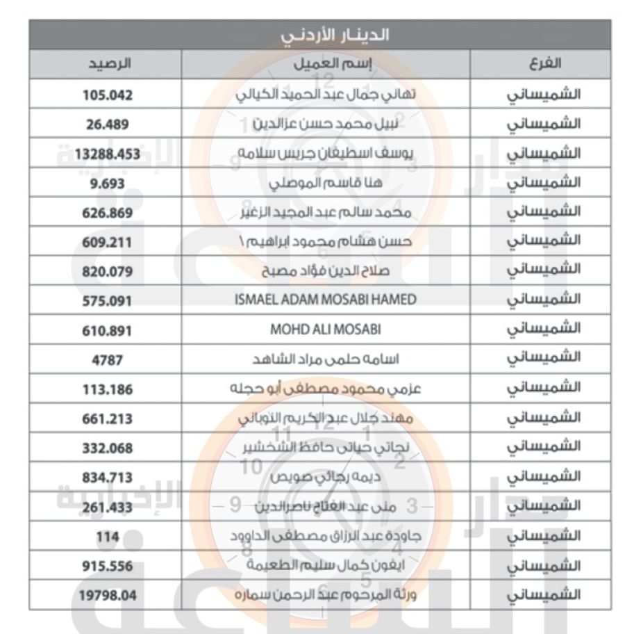 لمن يعرفهم.. أرصدة عشرات الأردنيين ستؤول
