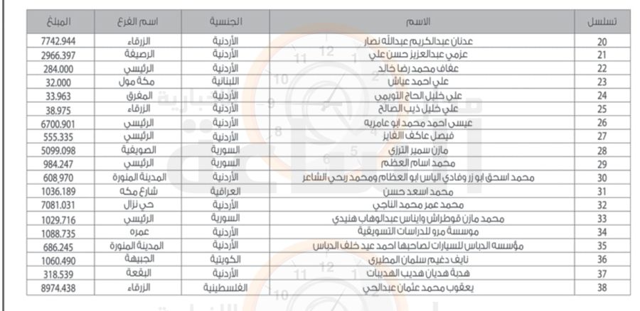 لمن يعرفهم.. أموال اردنيين وكويتيين وفلسطينيين