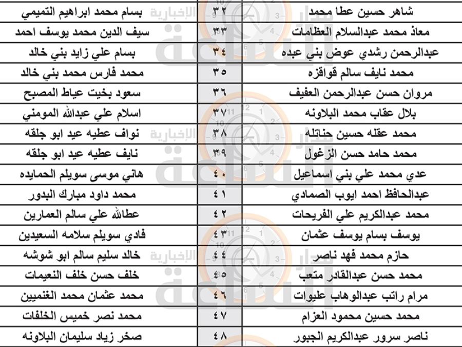 وزارة الزراعة تدعو 48 أردنيا للتعيين