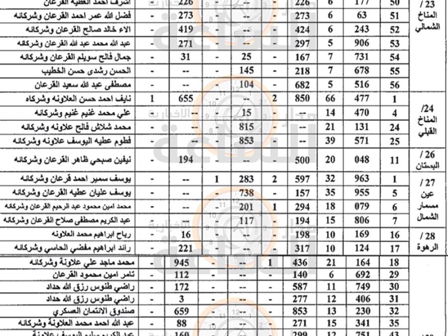 الحكومة تعلن استملاك هذه الأراضي في