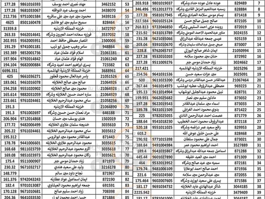 هام من بلدية الزرقاء: هؤلاء تخلفوا