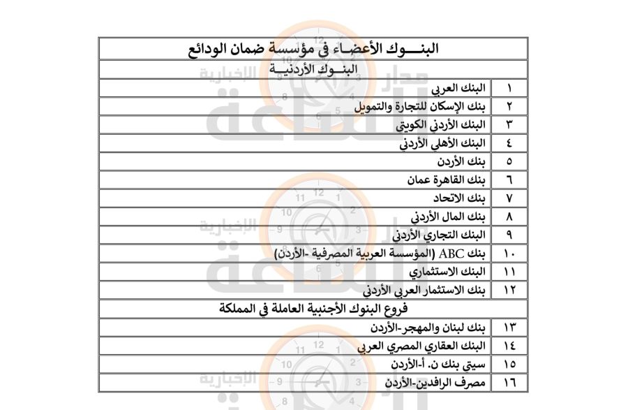 مبالغ الودائع بالدينار الأردني لدى هذه