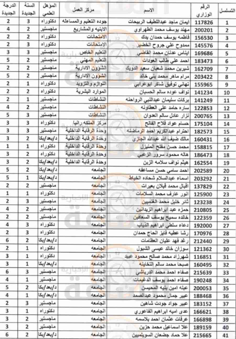 توفيق أوضاع 1220 موظفا في التربية