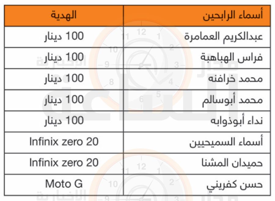 الفائزون مع أورنج بجوائز نقدية وهواتف