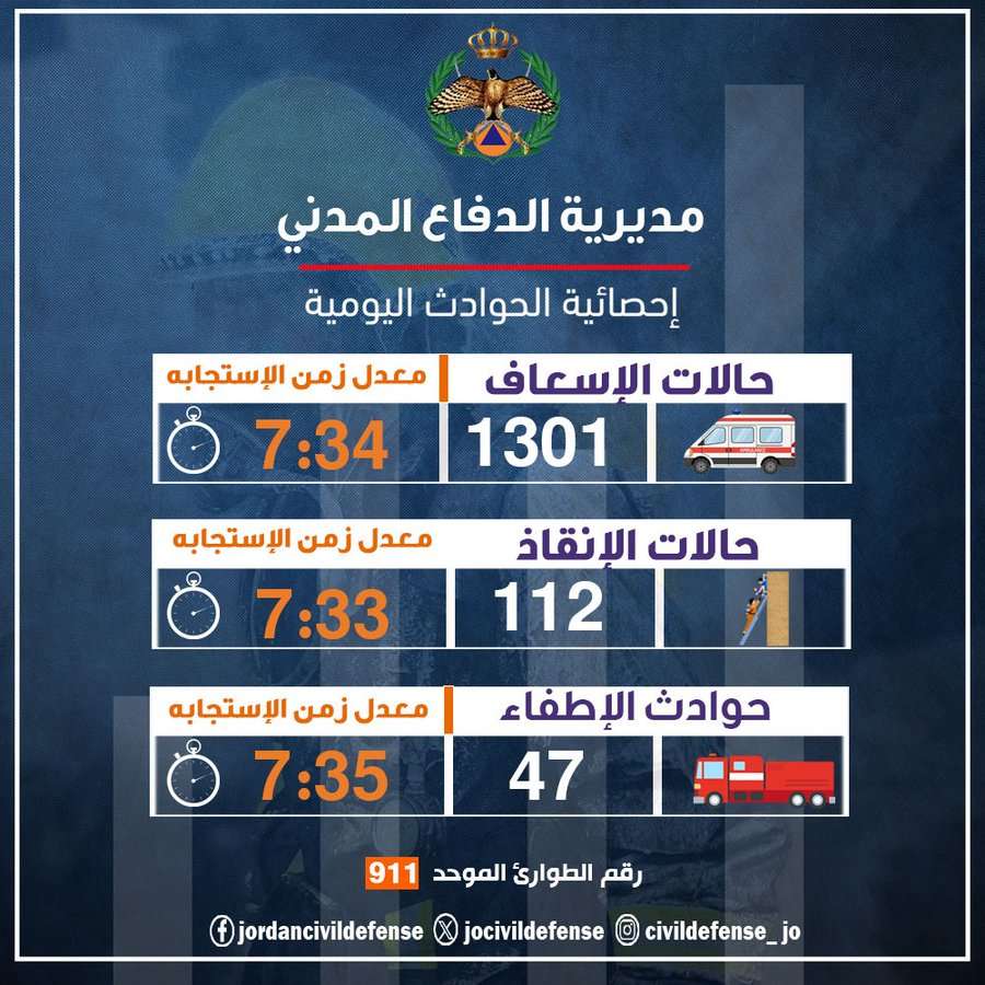الدفاع المدني يتعامل مع (1301) حالة
