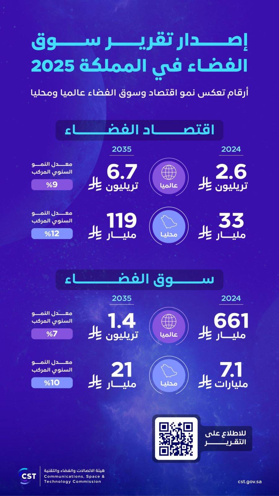 السعودية: 33 مليار ريال حجم اقتصاد