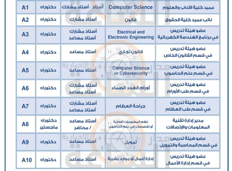 مؤسسة تعليمية في الخليج تطلب موظفين