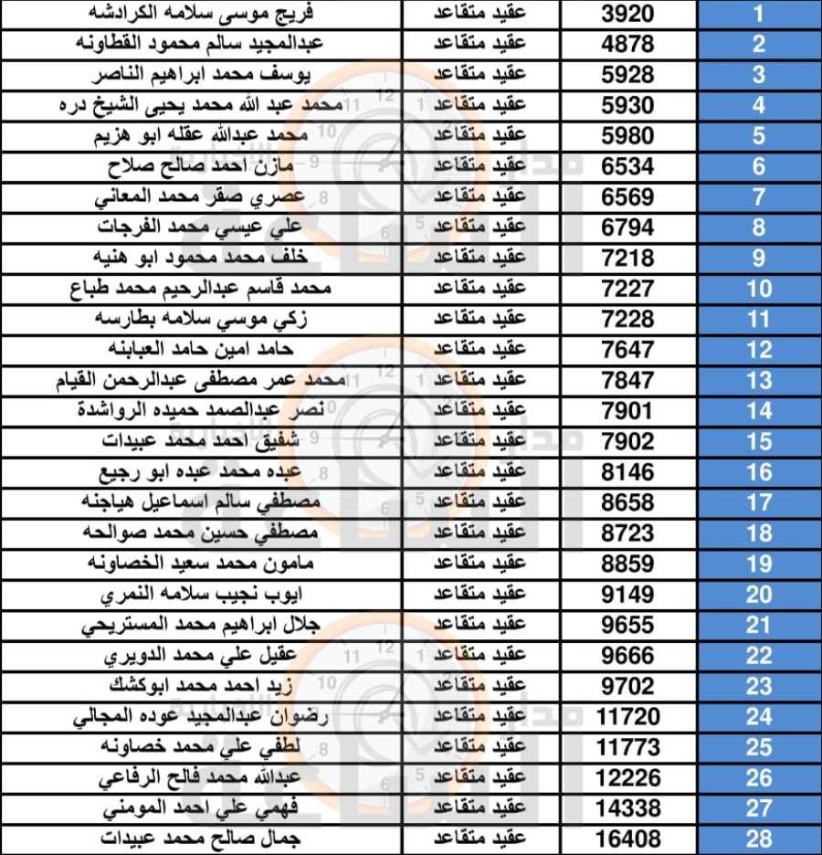 من القوات المسلحة الأردنية لـ 190