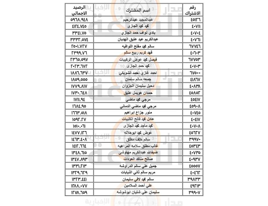 هل اسمك موجود.. المياه تنشر أسماء