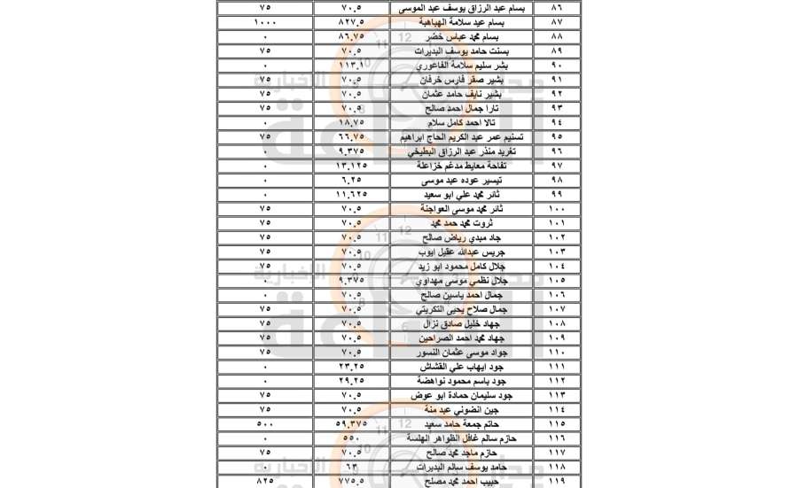 أسهم وأرباح أردنيين في شركة المعاصرون