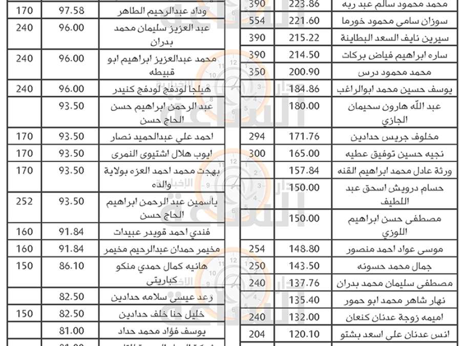 لمن يعرفهم.. مئات الأردنيين ستؤول أموالهم