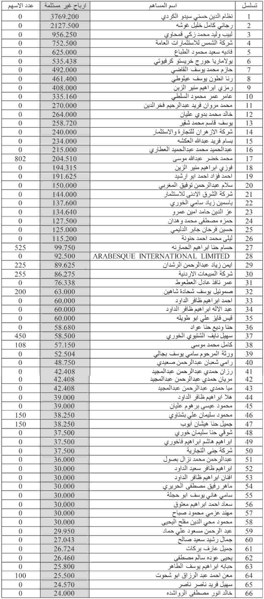لمن يعرفهم.. أموال أردنيين ستؤول إلى