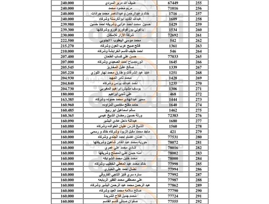 نشر أسماء مئات الأردنيين.. المياه ووزارة