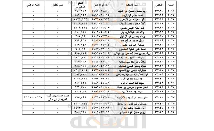 مطالبات على مئات الأردنيين (أسماء)