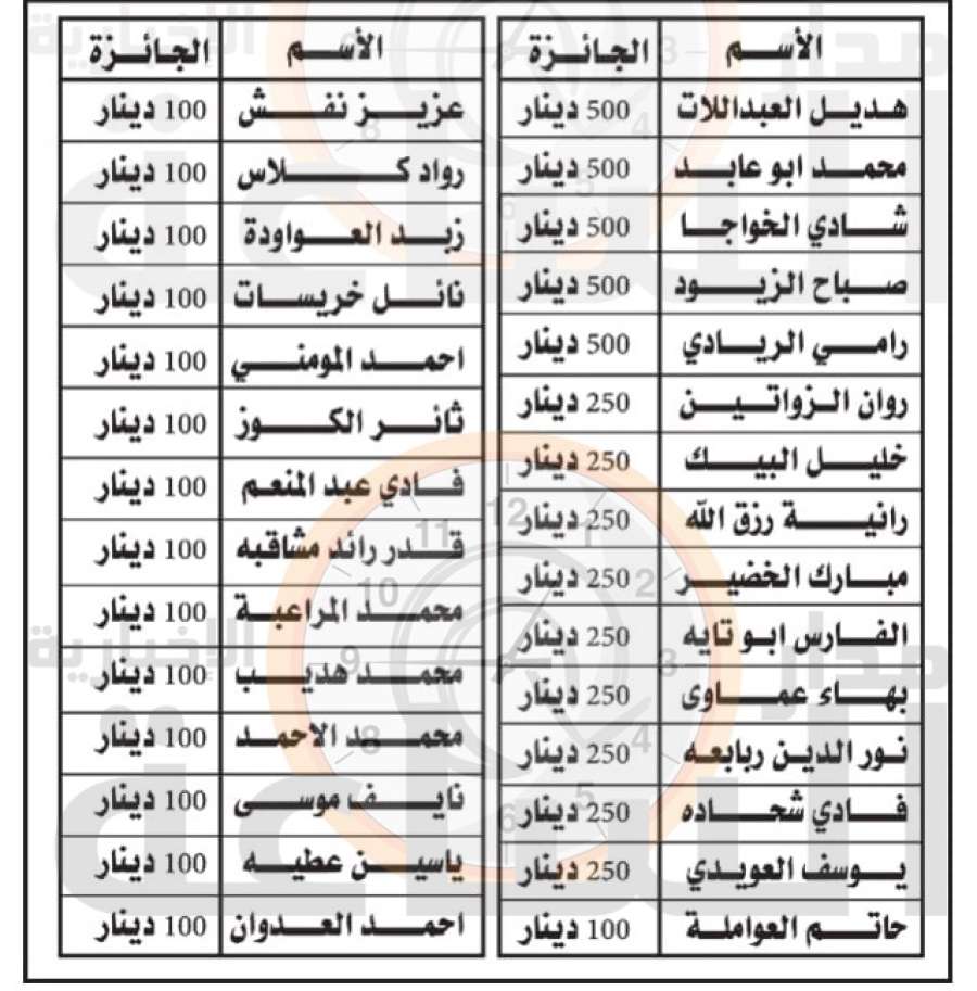 شركة نستلة تعلن أسماء الأردنيين الفائزين