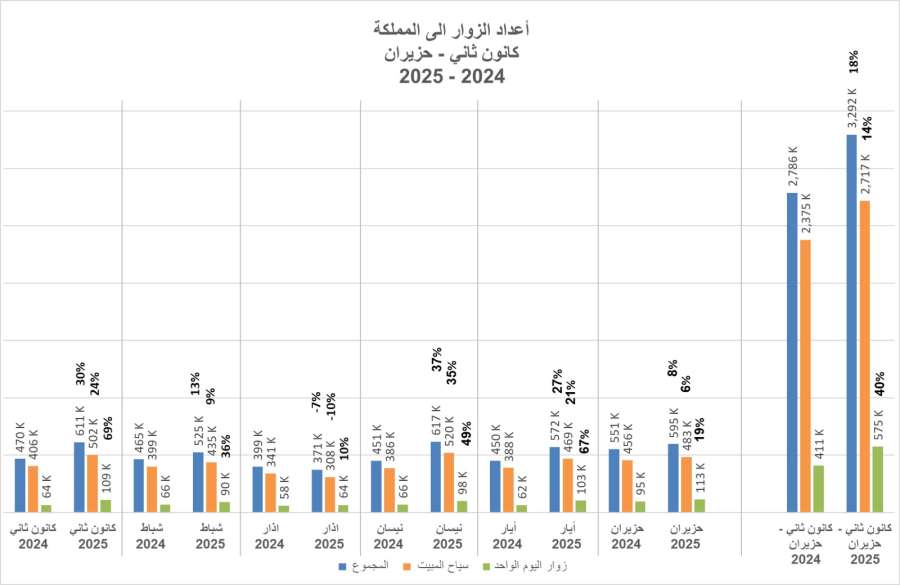 نمو السياحة في الأردن بنسبة 8%