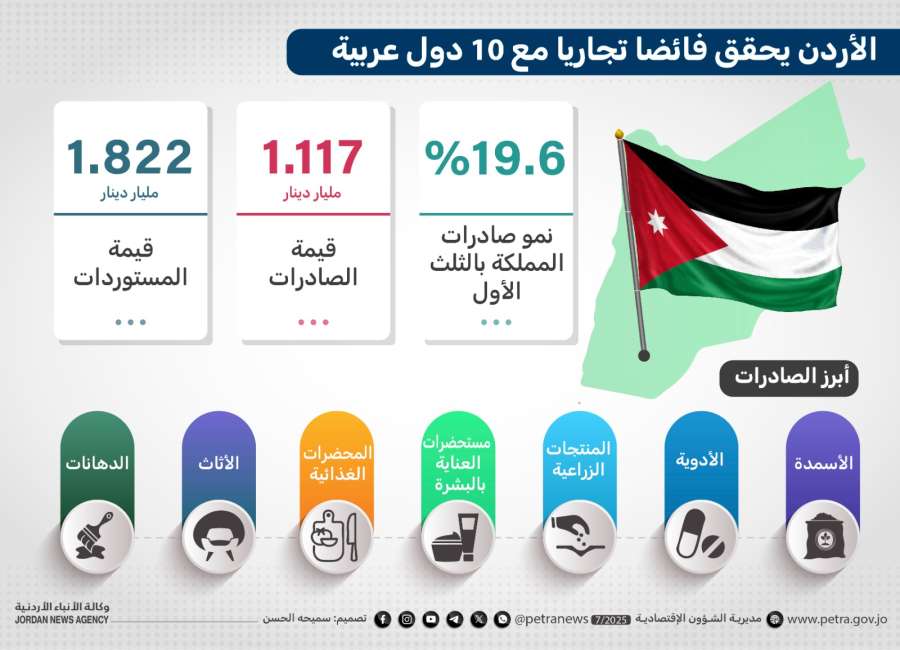 الأردن يحقق فائضا تجاريا مع 10