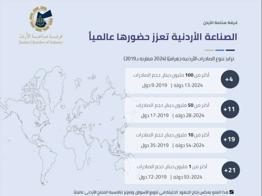 صناعة الأردن: تنوّع ملحوظ في الصادرات