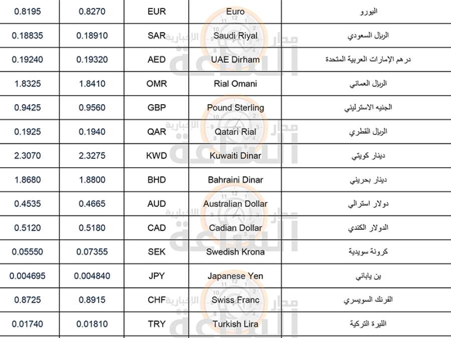 أسعار أهم العملات مقابل الدينار الأردني..