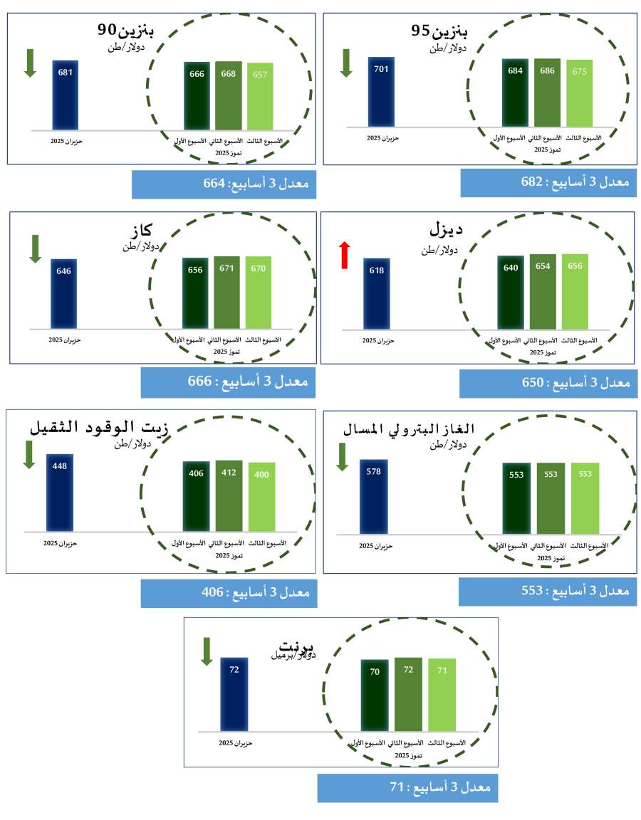 الطاقة: انخفاض أسعار الكاز والبنزين بنوعيه..