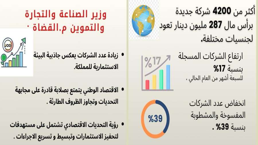 القضاة: أكثر من 4200 شركة برأسمال