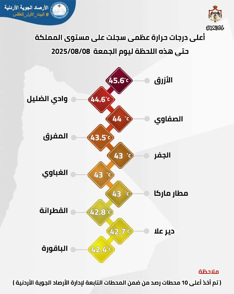 الأرصاد الجوية: الموجة الحارة مستمرة وهذه