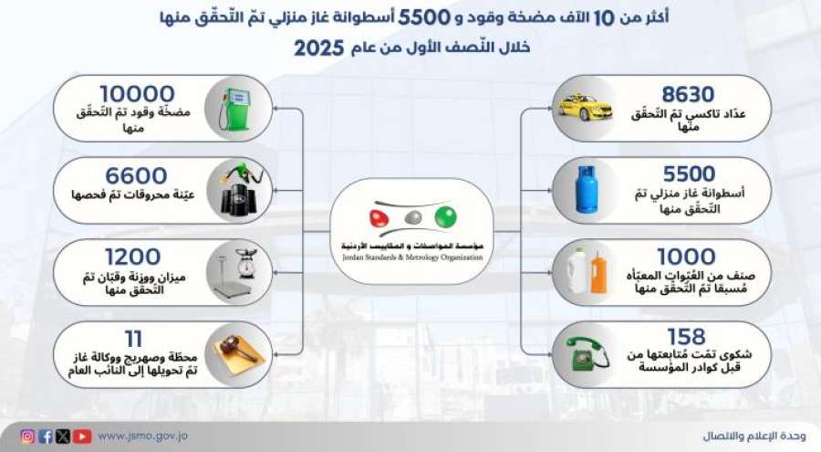 المواصفات تغلق محطتي وقود وتحيل 13