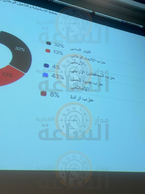 الإسلاميون أولا تلاهم التيار المدني.. فـ