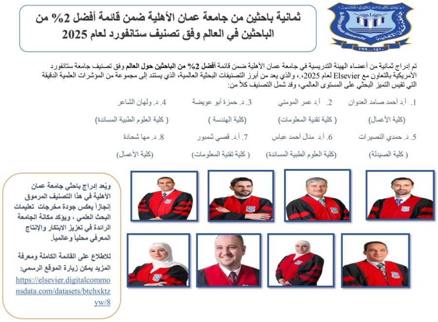 8 باحثين من عمان الأهلية ضمن