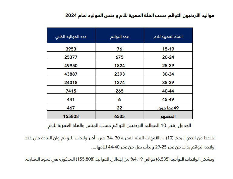 الأردن.. 156 ألف ولادة و28 ألف