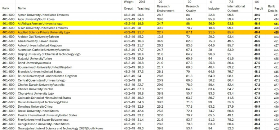 جدول تصنيف التايمز المرفق يظهر عمان