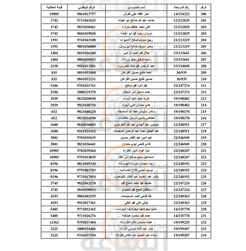 مطالبات مالية على 2000 أردني (أسماء)