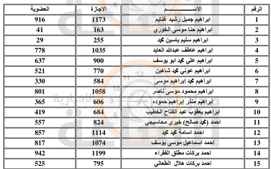 563 محاسبا قانونيا مزاولا في الأردن..