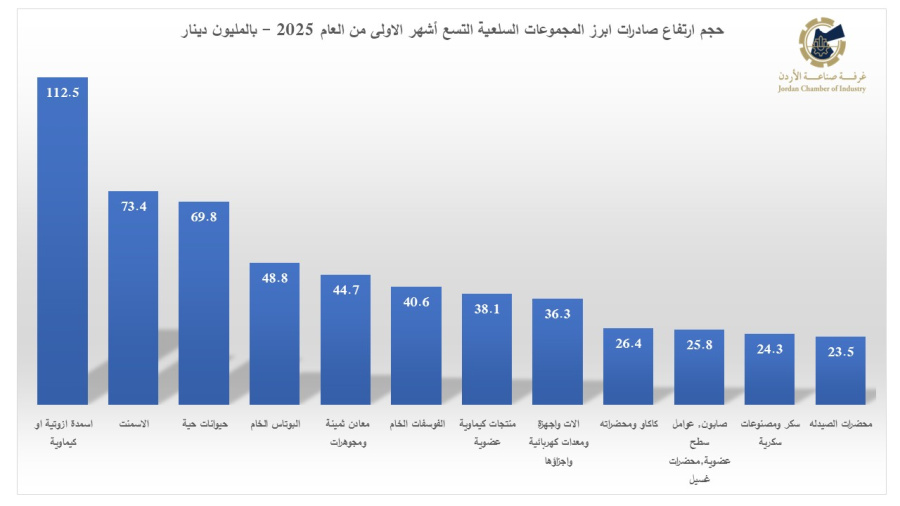 8.9 % نسبة نمو الصادرات الصناعية