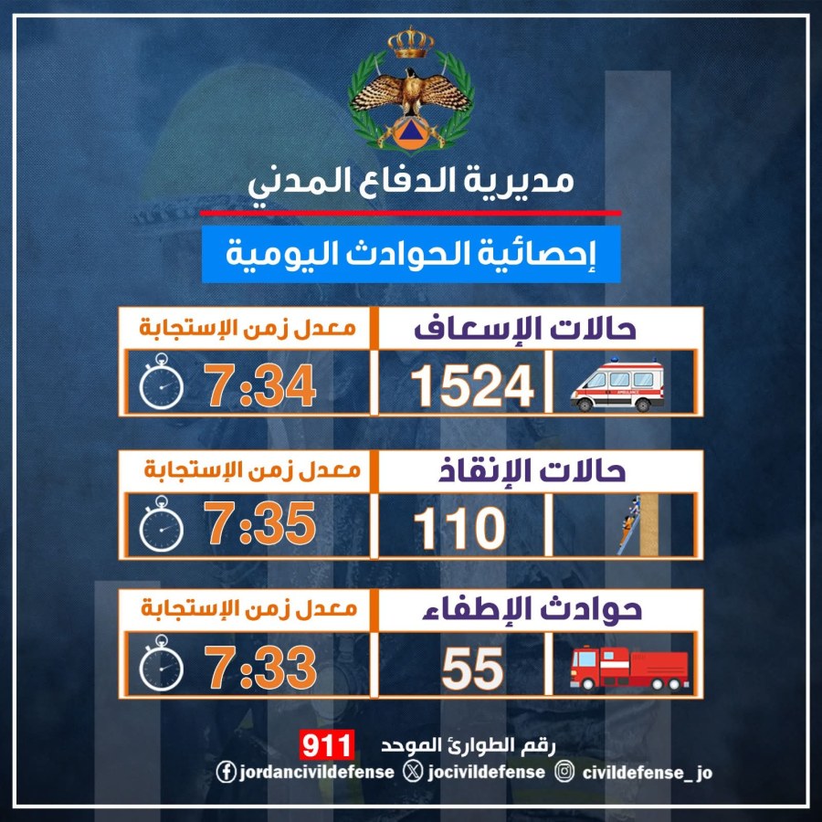 الدفاع المدني: تعاملنا مع 1524 حالة