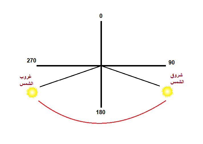 الانقلاب الشتوي الأحد المقبل