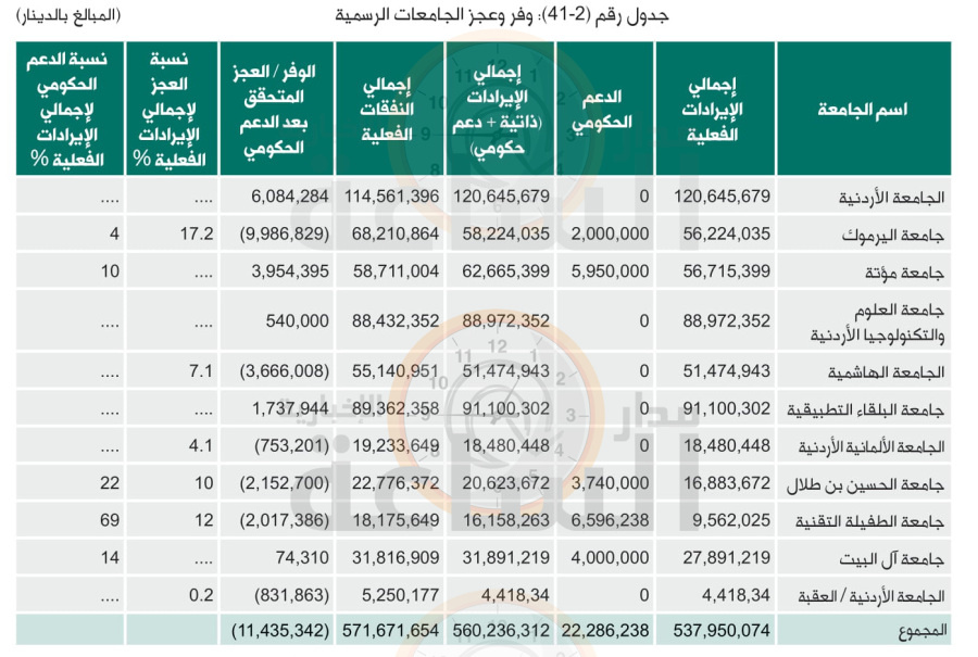 الجامعة الأردنيّة الأعلى تحقيقا للوفر المالي