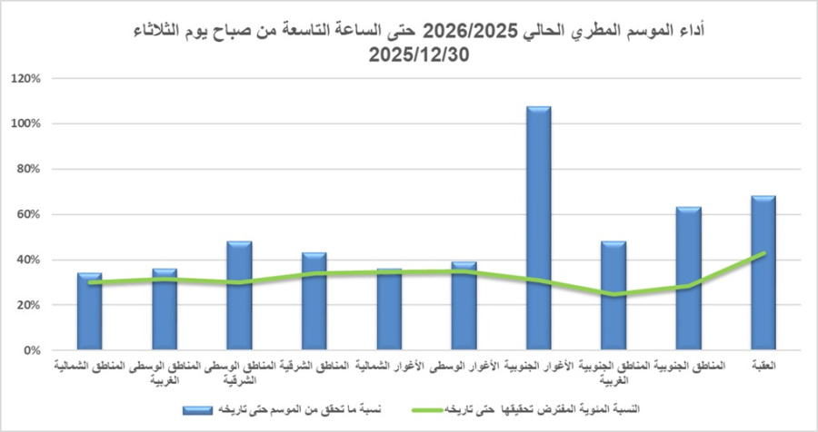 الأرصاد تكشف أعلى كميات الأمطار المسجلة