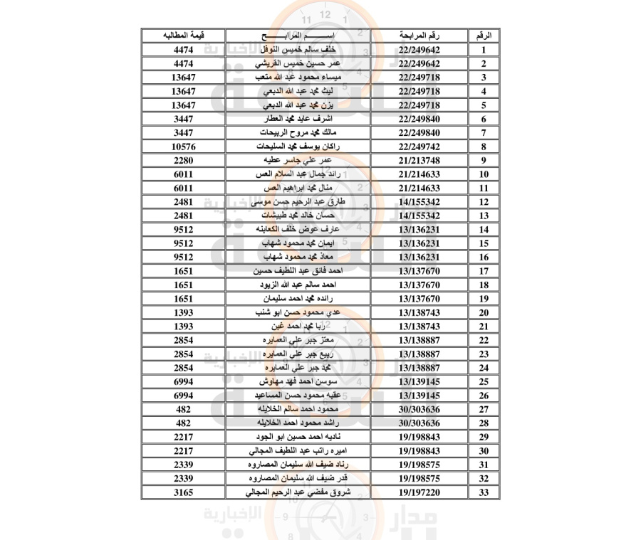 مطالبات مالية على عشرات الأردنيين (أسماء)