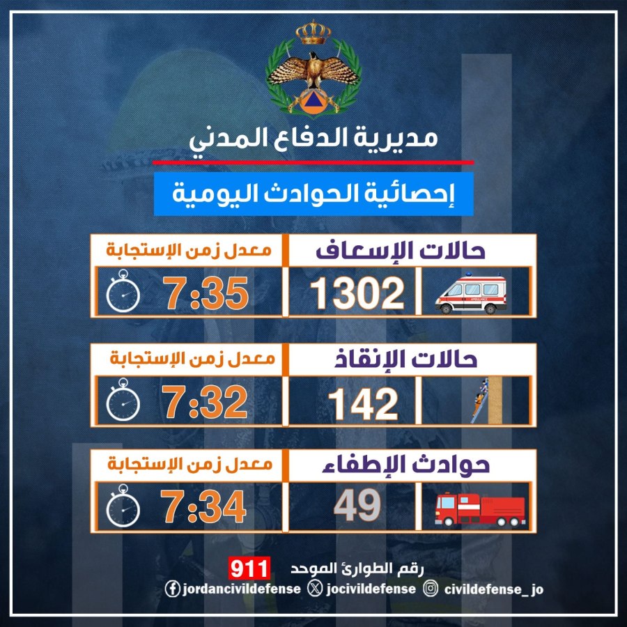 الدفاع المدني: تعاملنا مع (1302) حالة