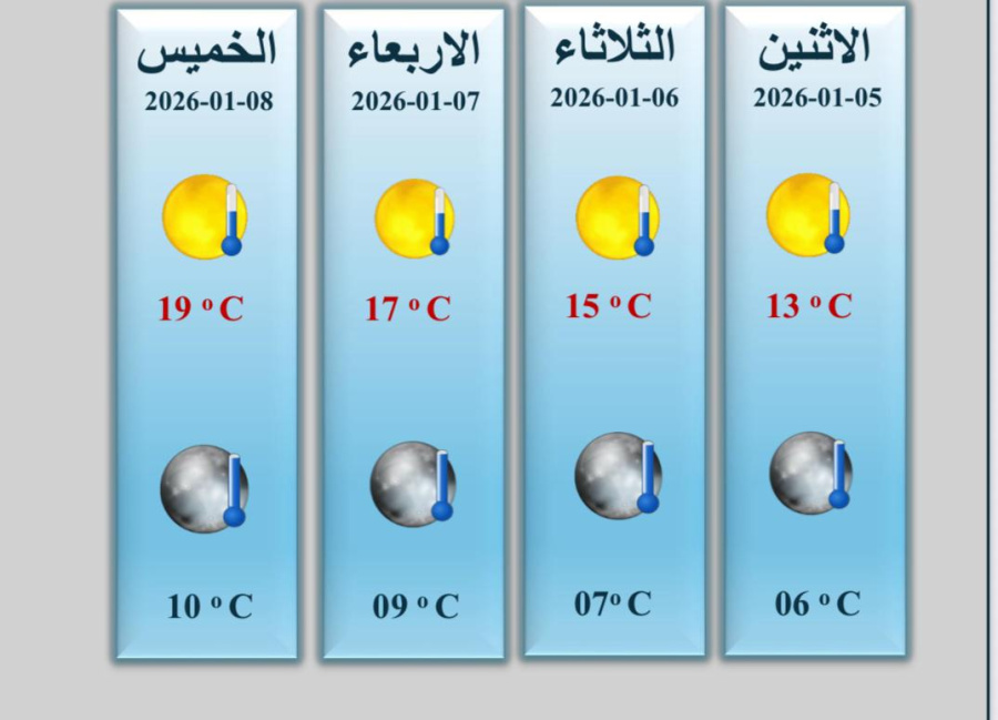 الأردن: أجواء باردة مع ارتفاع حرارة