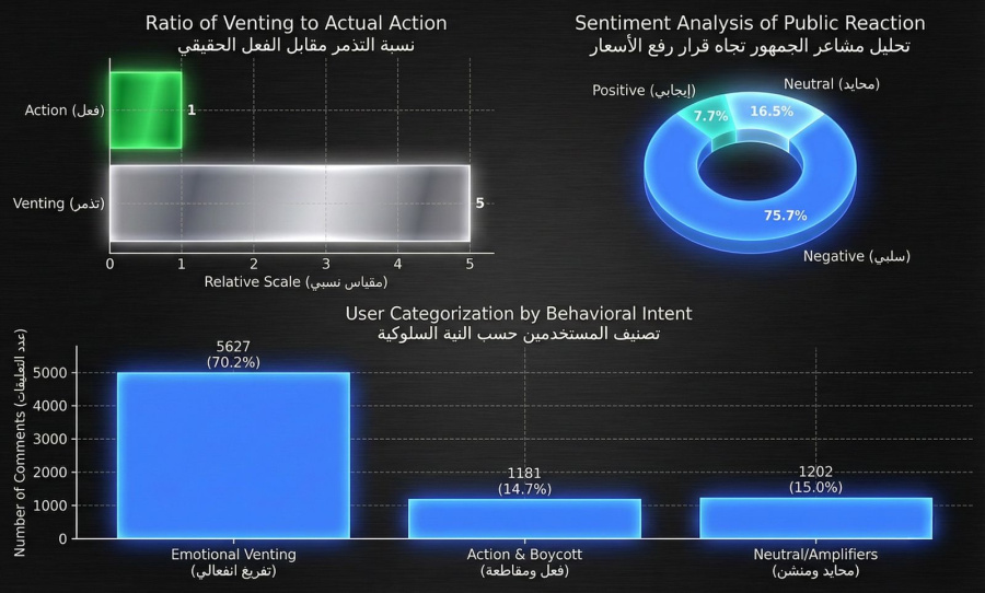 رادار: 75% من الأردنيين رفضوا رفع