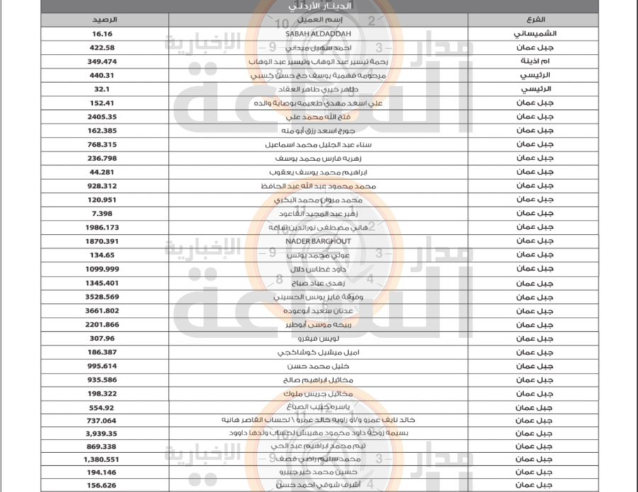 لمن يعرفهم.. أموال وأرصدة أردنيين ستؤول