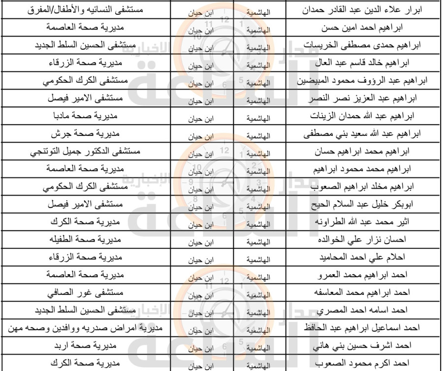 الصحة تعلن أسماء 1300 طبيب مرشح