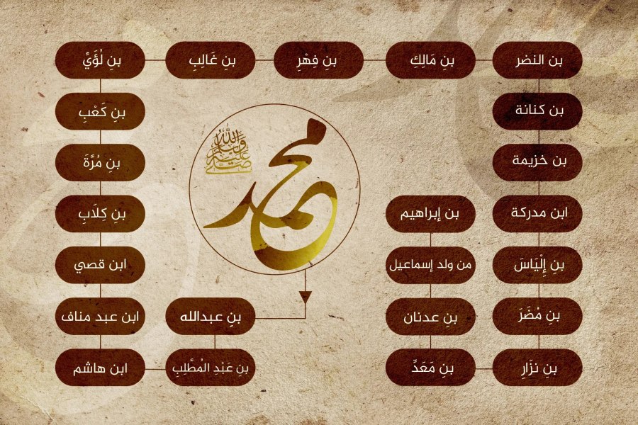 هل تعرف اسماء رسول الله صل