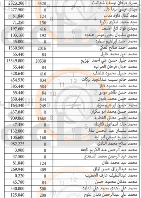 لمن يعرفهم.. أموال لعشرات الأردنيين ستؤول