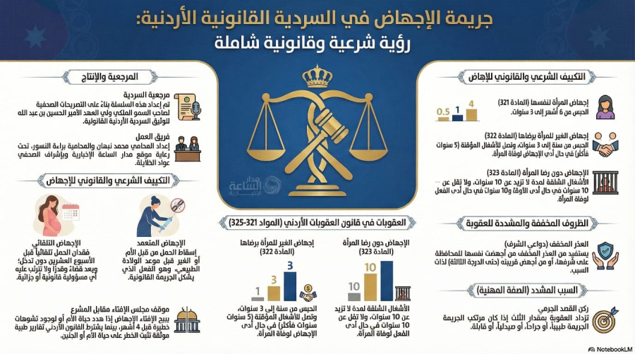 السلسلة القانونية (120): جريمة الإجهاض في