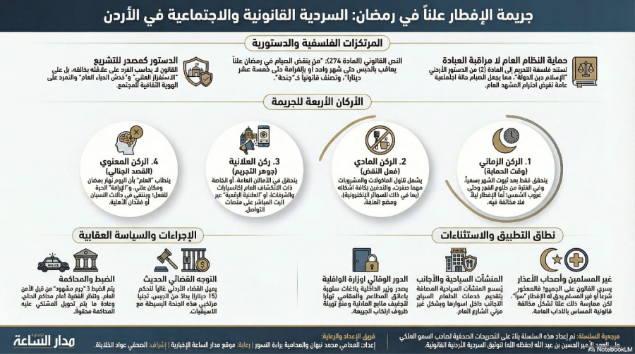 السلسلة القانونية (135): جريمة الإفطار العلني