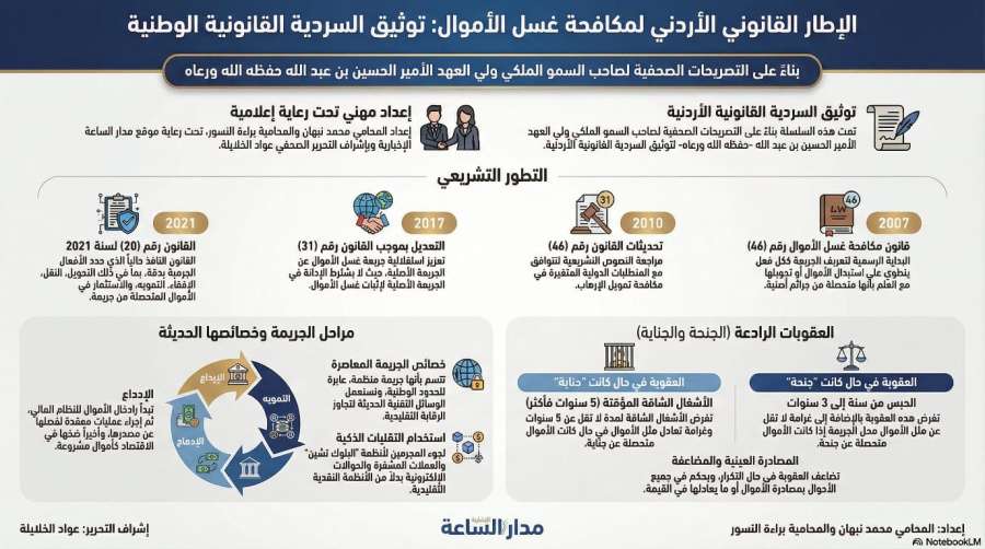 السلسلة القانونية (142): جريمة غسيل الأموال